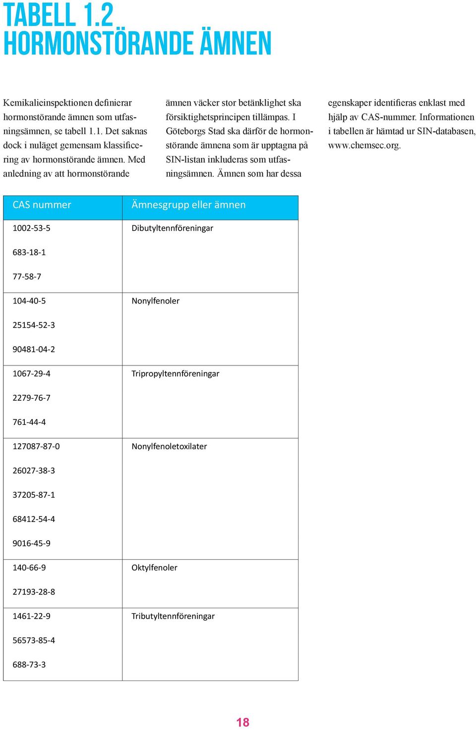 I Göteborgs Stad ska därför de hormonstörande ämnena som är upptagna på SIN-listan inkluderas som utfasningsämnen. Ämnen som har dessa egenskaper identifieras enklast med hjälp av CAS-nummer.