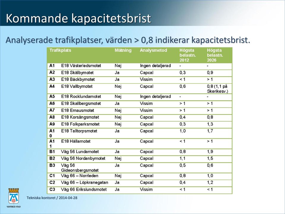 Analyserade