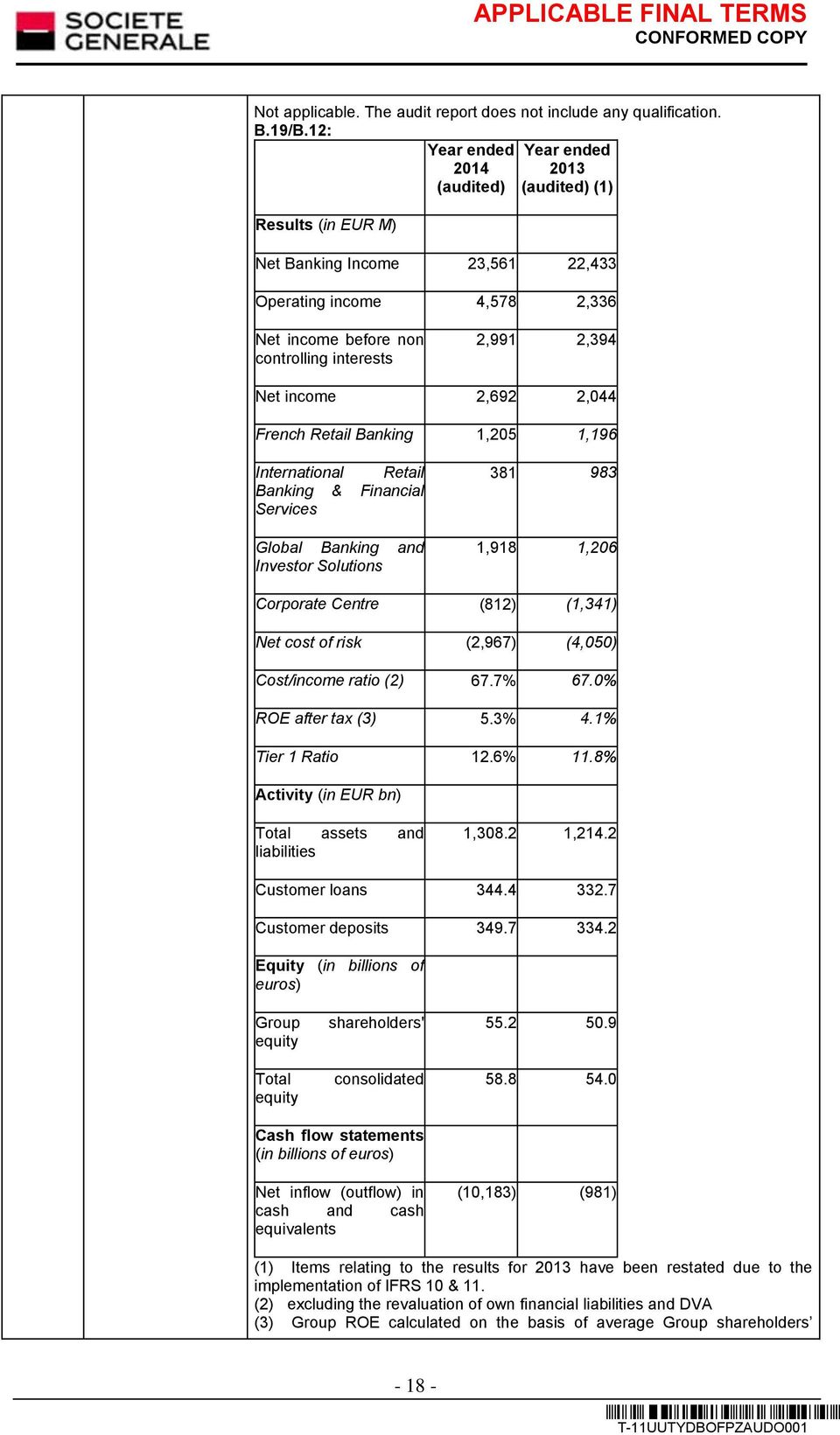 Net income 2,692 2,044 French Retail Banking 1,205 1,196 International Retail Banking & Financial Services Global Banking and Investor Solutions 381 983 1,918 1,206 Corporate Centre (812) (1,341) Net