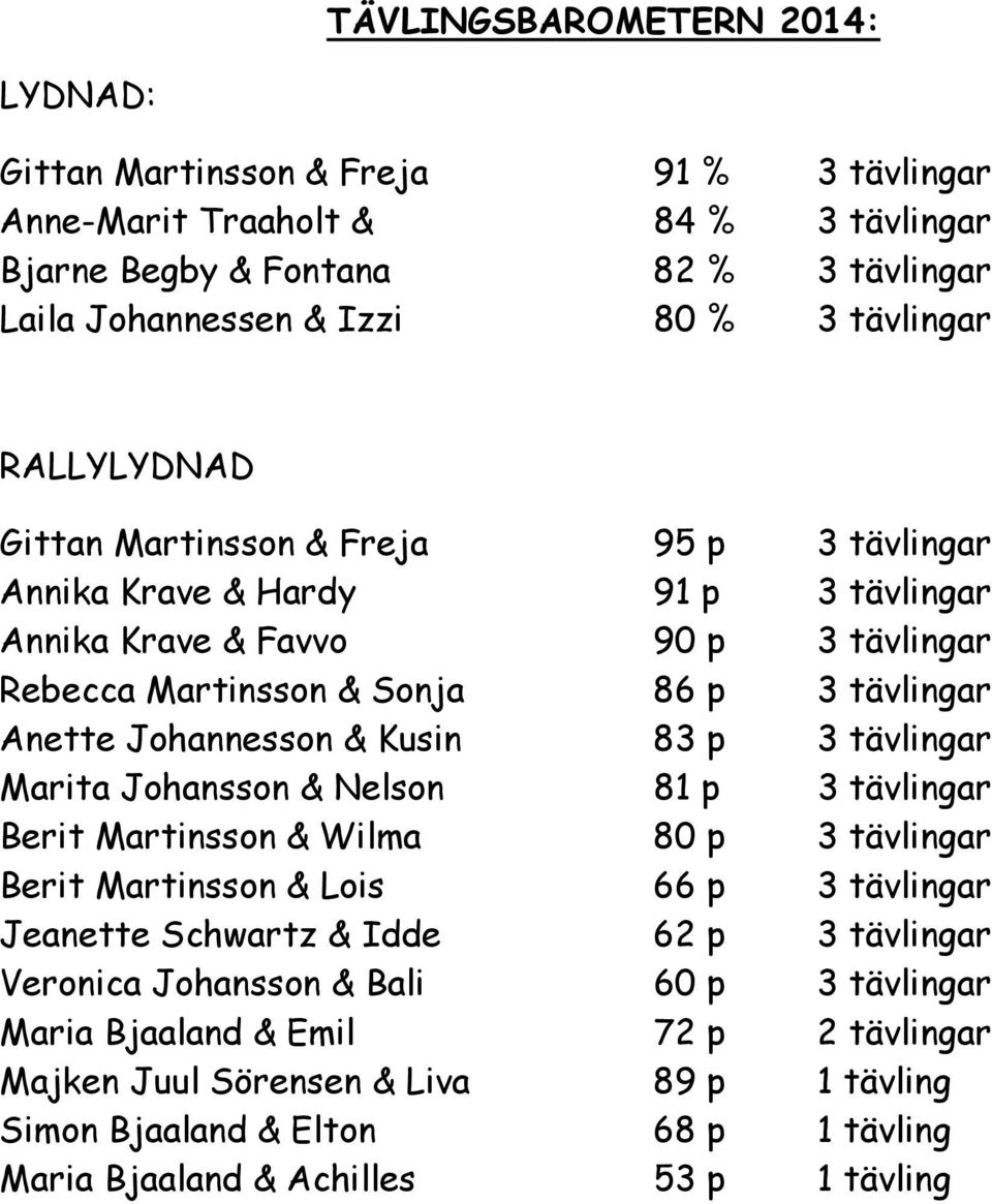 Kusin 83 p 3 tävlingar Marita Johansson & Nelson 81 p 3 tävlingar Berit Martinsson & Wilma 80 p 3 tävlingar Berit Martinsson & Lois 66 p 3 tävlingar Jeanette Schwartz & Idde 62 p 3 tävlingar