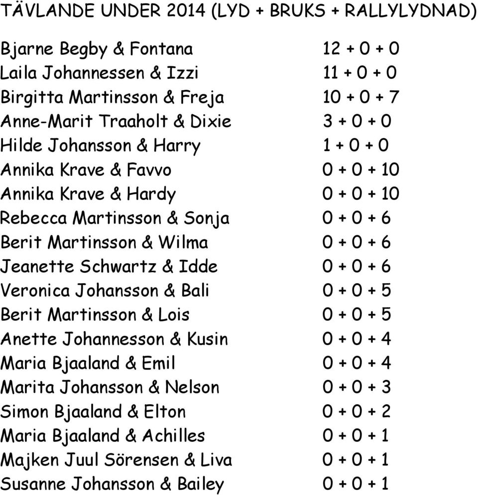 0 + 6 Jeanette Schwartz & Idde 0 + 0 + 6 Veronica Johansson & Bali 0 + 0 + 5 Berit Martinsson & Lois 0 + 0 + 5 Anette Johannesson & Kusin 0 + 0 + 4 Maria Bjaaland & Emil 0 + 0 + 4