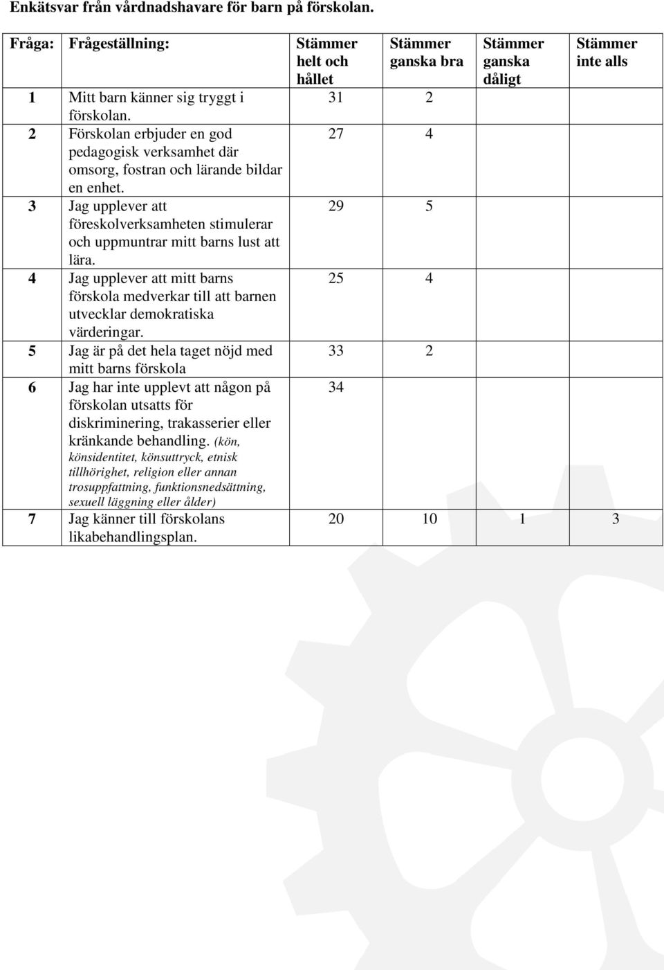 4 Jag upplever att mitt barns förskola medverkar till att barnen utvecklar demokratiska värderingar.
