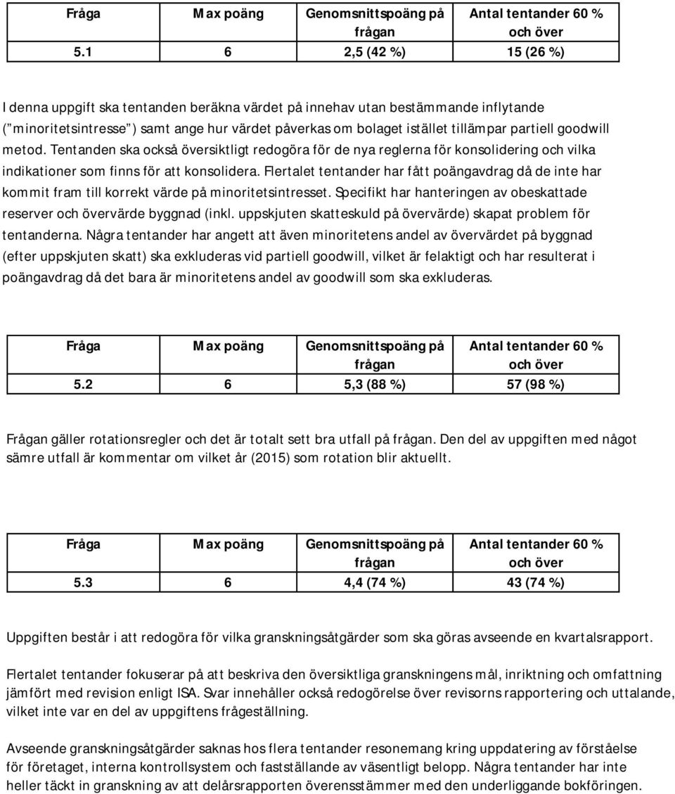 Flertalet tentander har fått poängavdrag då de inte har kommit fram till korrekt värde på minoritetsintresset. Specifikt har hanteringen av obeskattade reserver värde byggnad (inkl.