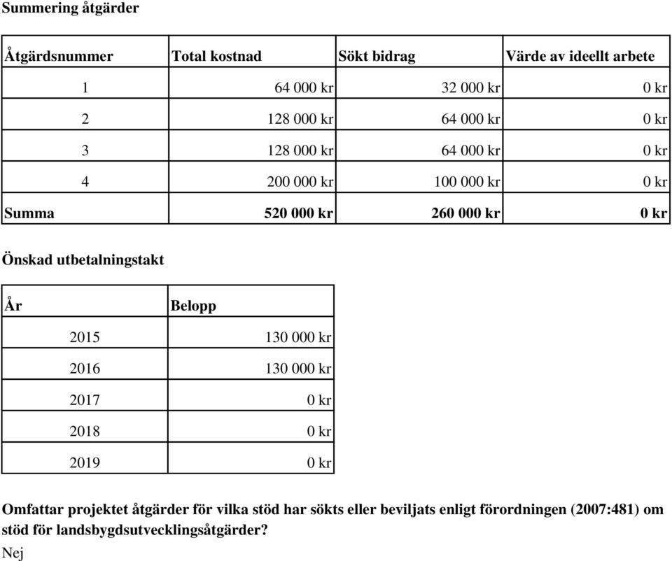 Önskad utbetalningstakt År Belopp 2015 130 000 kr 2016 130 000 kr 2017 0 kr 2018 0 kr 2019 0 kr Omfattar projektet