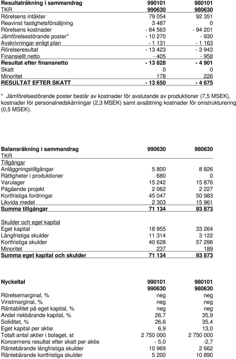 SKATT - 13 650-4 675 * Jämförelsestörande poster består av kostnader för avslutande av produktioner (7,5 MSEK), kostnader för personalnedskärningar (2,3 MSEK) samt avsättning kostnader för