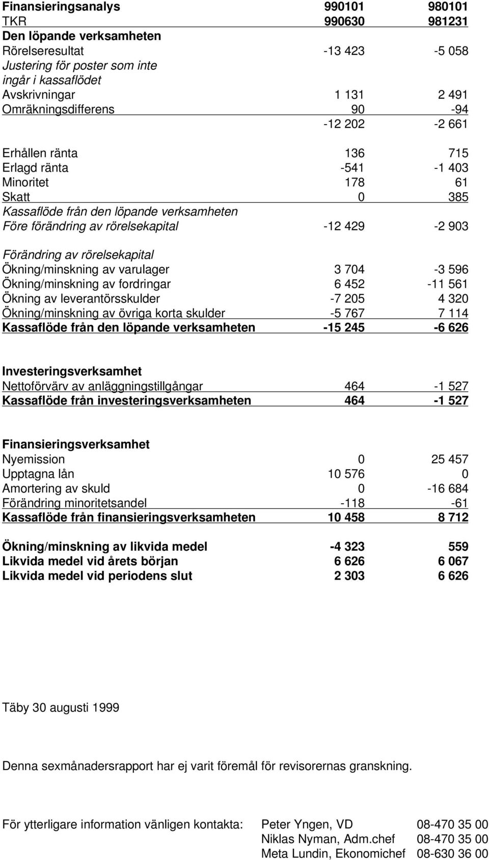 429-2 903 Förändring av rörelsekapital Ökning/minskning av varulager 3 704-3 596 Ökning/minskning av fordringar 6 452-11 561 Ökning av leverantörsskulder -7 205 4 320 Ökning/minskning av övriga korta