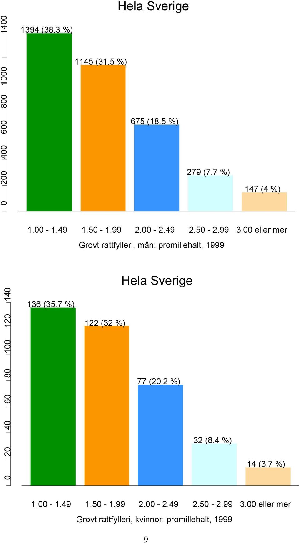 00 eller mer Grovt rattfylleri, män: promillehalt, 1999 Hela Sverige 0 20 40 60 80 100 120 140 136