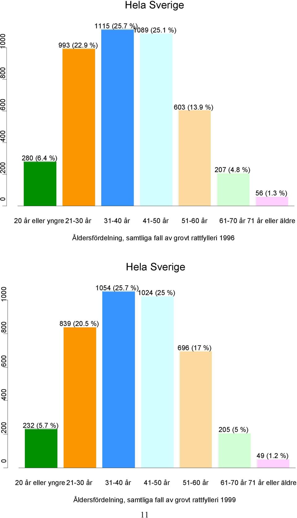 rattfylleri 1996 Hela Sverige 0 200 400 600 800 1000 1054 (25.7 %) 1024 (25 %) 839 (20.5 %) 696 (17 %) 232 (5.7 %) 205 (5 %) 49 (1.