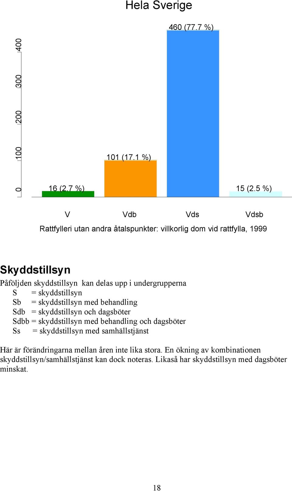 undergrupperna S = skyddstillsyn Sb = skyddstillsyn med behandling Sdb = skyddstillsyn och dagsböter Sdbb = skyddstillsyn med behandling och