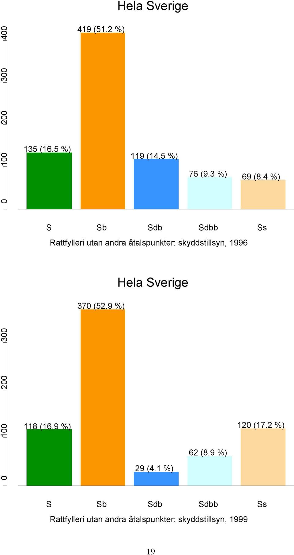 4 %) S Sb Sdb Sdbb Ss Rattfylleri utan andra åtalspunkter: skyddstillsyn, 1996 370