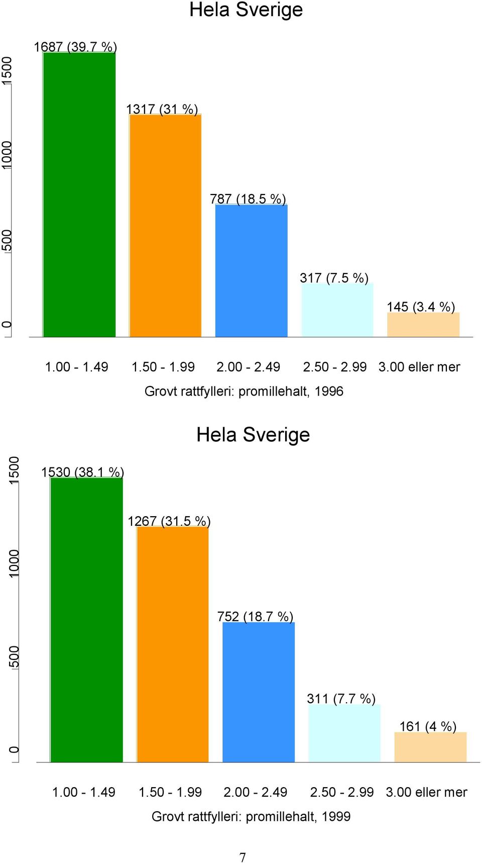 00 eller mer Grovt rattfylleri: promillehalt, 1996 Hela Sverige 0 500 1000 1500 1530 (38.