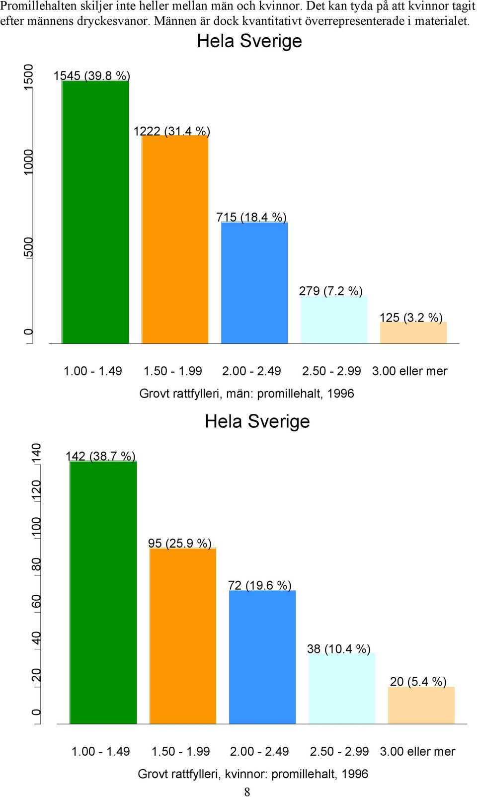 2 %) 125 (3.2 %) 1.00-1.49 1.50-1.99 2.00-2.49 2.50-2.99 3.