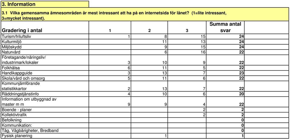 industrimark/lokaler 3 10 9 22 Folkhälsa 6 11 5 22 Handikappguide 3 13 7 23 Skola/vård och omsorg 5 11 6 22 Kommunjämförande statistikkartor 2 13 7 22