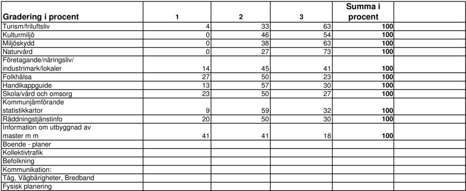 Skola/vård och omsorg 23 50 27 100 Kommunjämförande statistikkartor 9 59 32 100 Räddningstjänstinfo 20 50 30 100 Information om