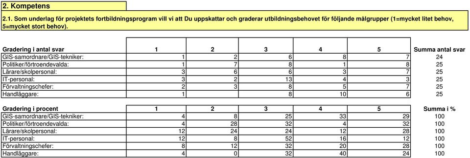 Gradering i antal svar 1 2 3 4 5 Summa antal svar GIS-samordnare/GIS-tekniker: 1 2 6 8 7 24 Politiker/förtroendevalda: 1 7 8 1 8 25 Lärare/skolpersonal: 3 6 6 3 7 25 IT-personal: