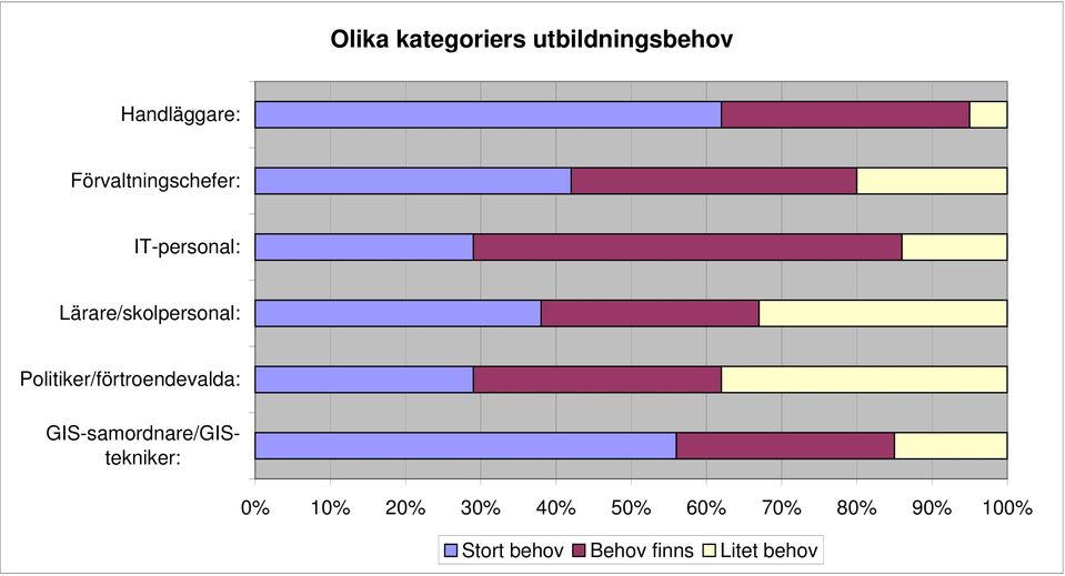 Politiker/förtroendevalda: GIS-samordnare/GIStekniker: 0%