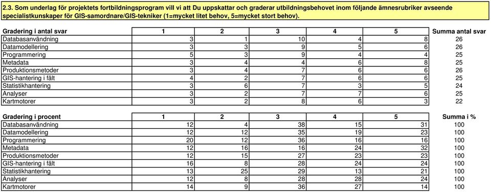 Gradering i antal svar 1 2 3 4 5 Summa antal svar Databasanvändning 3 1 10 4 8 26 Datamodellering 3 3 9 5 6 26 Programmering 5 3 9 4 4 25 Metadata 3 4 4 6 8 25 Produktionsmetoder 3 4 7 6 6 26