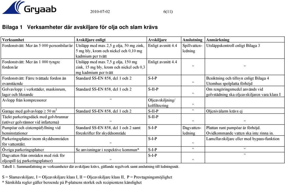 SS-EN 858, del 1 och 2 S-II-P lager och liknande Avlopp från kompressorer Oljeavskiljning/ kolfiltrering Garage med golvavlopp 50 m 2 Standard SS-EN 858, del 1 och 2 S-II-P Oljenivålarm krävs ej