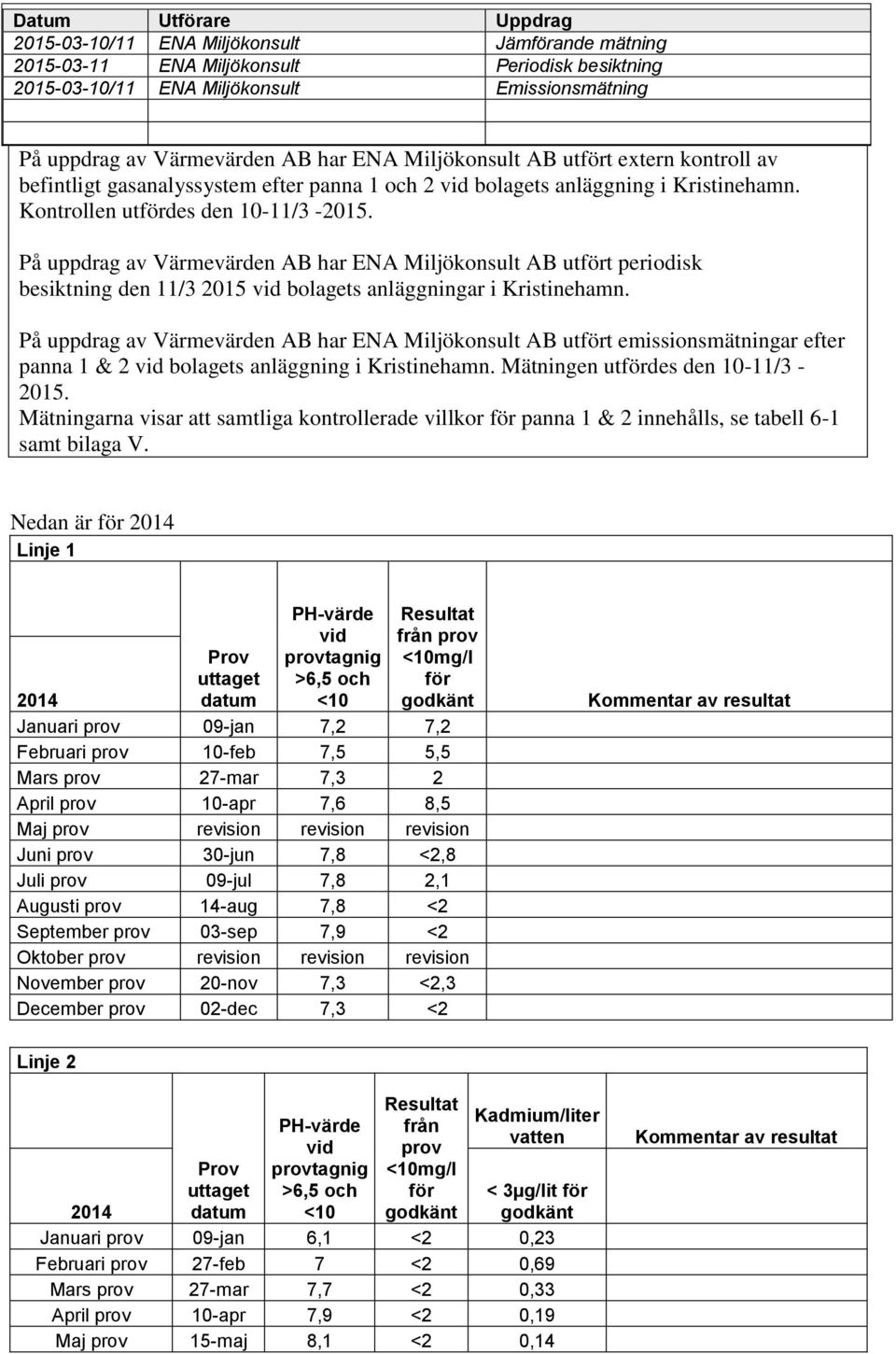 På uppdrag av Värmevärden AB har ENA Miljökonsult AB utfört periodisk besiktning den 11/3 2015 vid bolagets anläggningar i Kristinehamn.