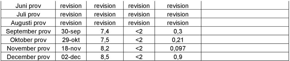 revision September prov 30-sep 7,4 <2 0,3 Oktober prov 29-okt 7,5