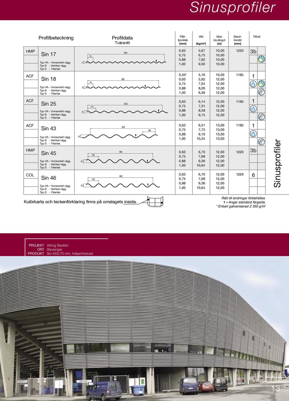 Sin 46 Typ HA - Horisontell vägg Typ B - Vertikal vägg Typ S - Yttertak 43 Profildata Tvärsnitt Kulörkarta och teckenförklaring finns på omslagets insida.