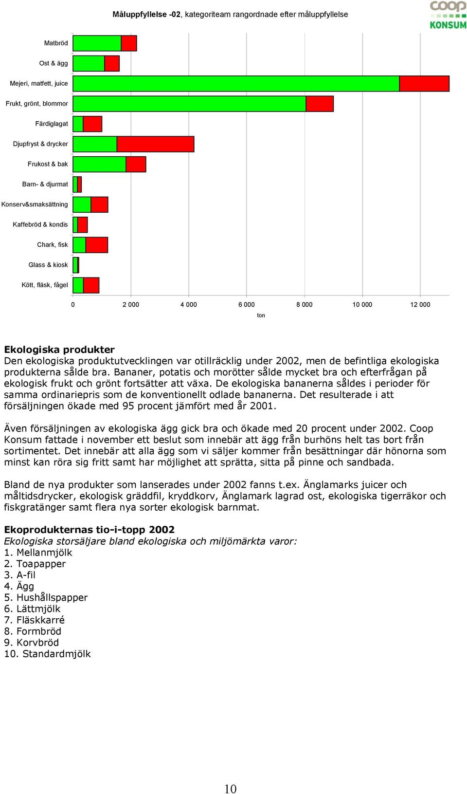 otillräcklig under 2002, men de befintliga ekologiska produkterna sålde bra. Bananer, potatis och morötter sålde mycket bra och efterfrågan på ekologisk frukt och grönt fortsätter att växa.