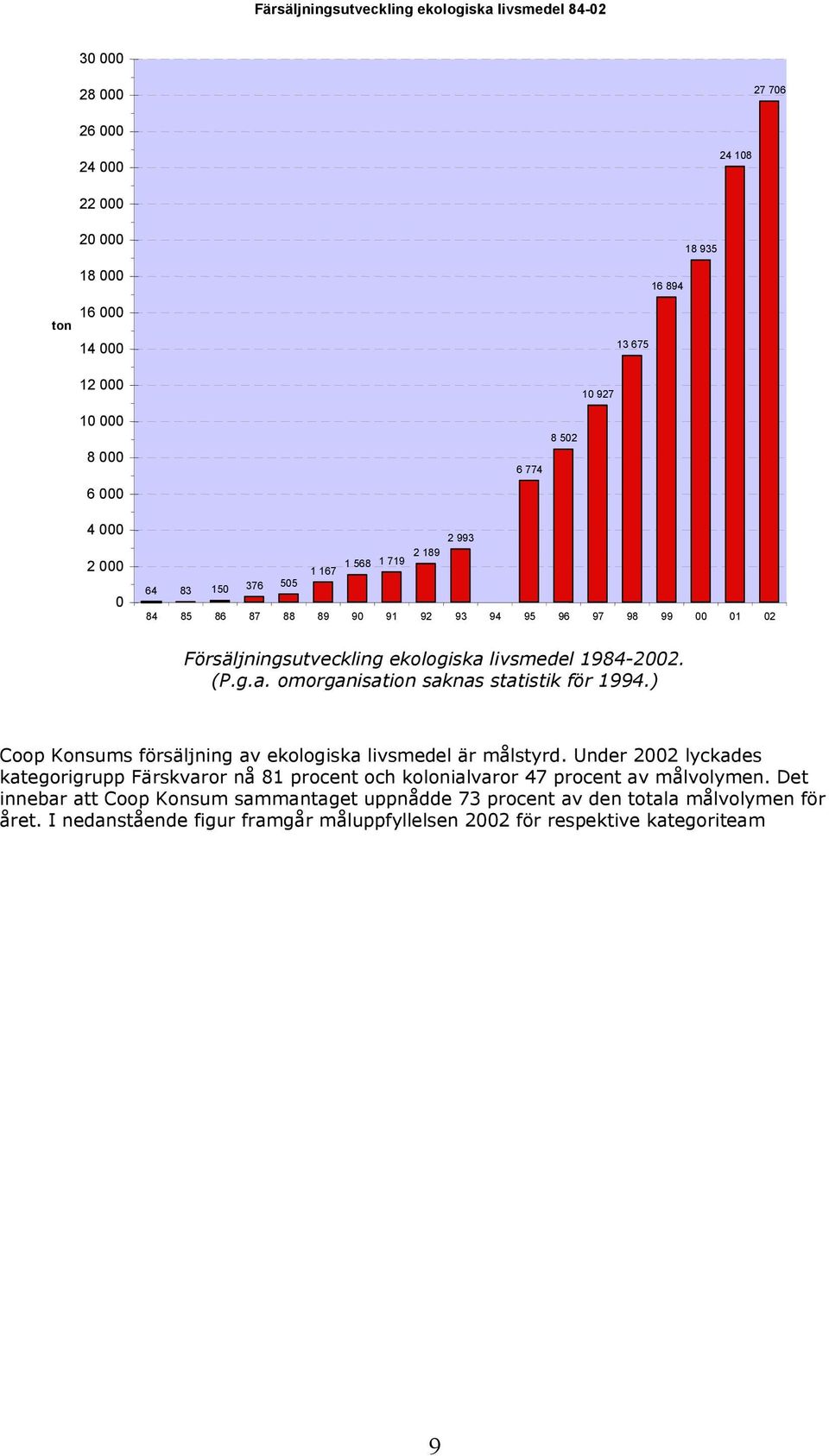 livsmedel 1984-2002. (P.g.a. omorganisation saknas statistik för 1994.) Coop Konsums försäljning av ekologiska livsmedel är målstyrd.