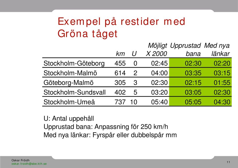 305 3 02:30 02:15 01:55 Stockholm-Sundsvall 402 5 03:20 03:05 02:30 Stockholm-Umeå 737 10 05:40