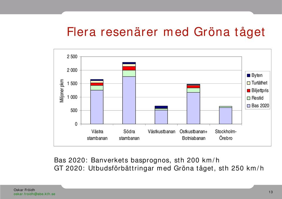 Västkustbanan Ostkustbanan+ Botniabanan Stockholm- Örebro Bas 2020: Banverkets