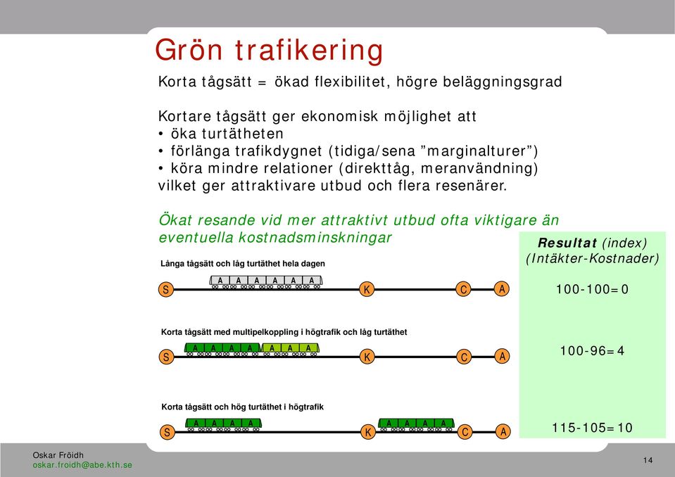 Ökat resande vid mer attraktivt utbud ofta viktigare än eventuella kostnadsminskningar Resultat (index) (Intäkter-Kostnader) Långa tågsätt och låg turtäthet hela