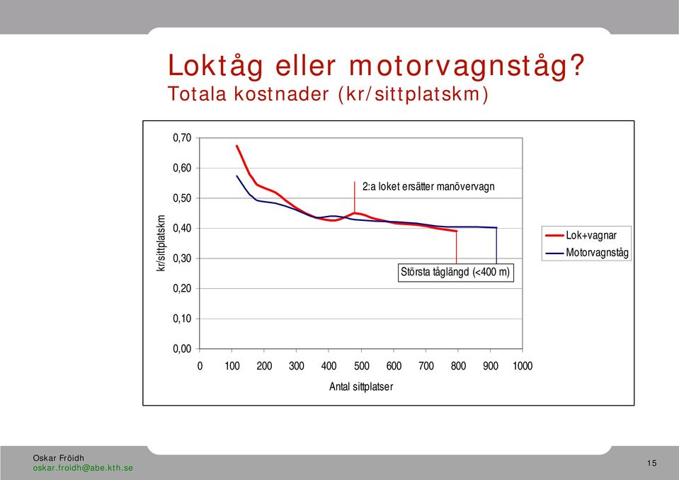 ersätter manövervagn kr/sittplatskm 0,40 0,30 Största tåglängd