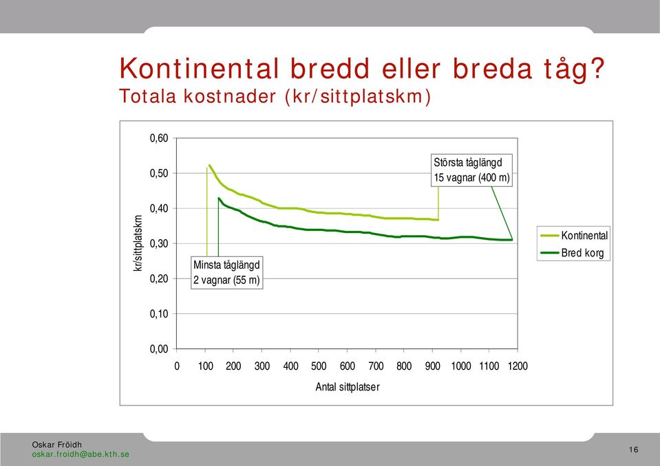 (400 m) 0,40 kr/sittplatskm 0,30 0,20 Minsta tåglängd 2 vagnar (55 m)