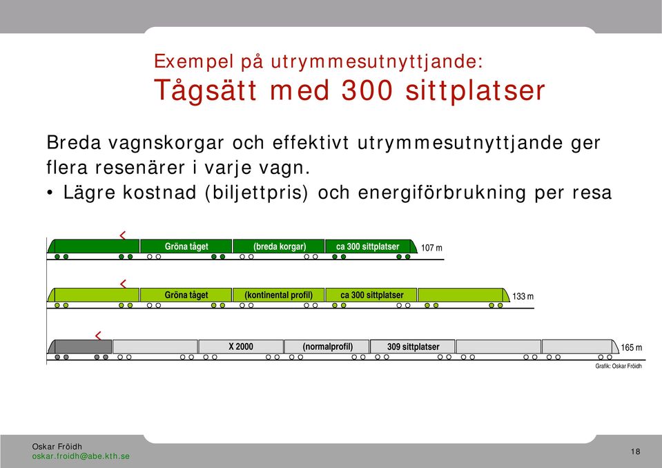 Lägre kostnad (biljettpris) och energiförbrukning per resa Gröna tåget (breda korgar) ca 300