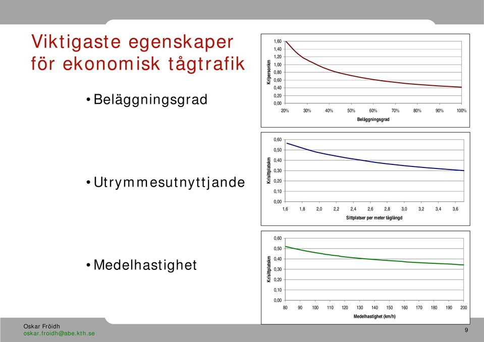 0,20 0,10 0,00 1,6 1,8 2,0 2,2 2,4 2,6 2,8 3,0 3,2 3,4 3,6 Sittplatser per meter tåglängd Medelhastighet