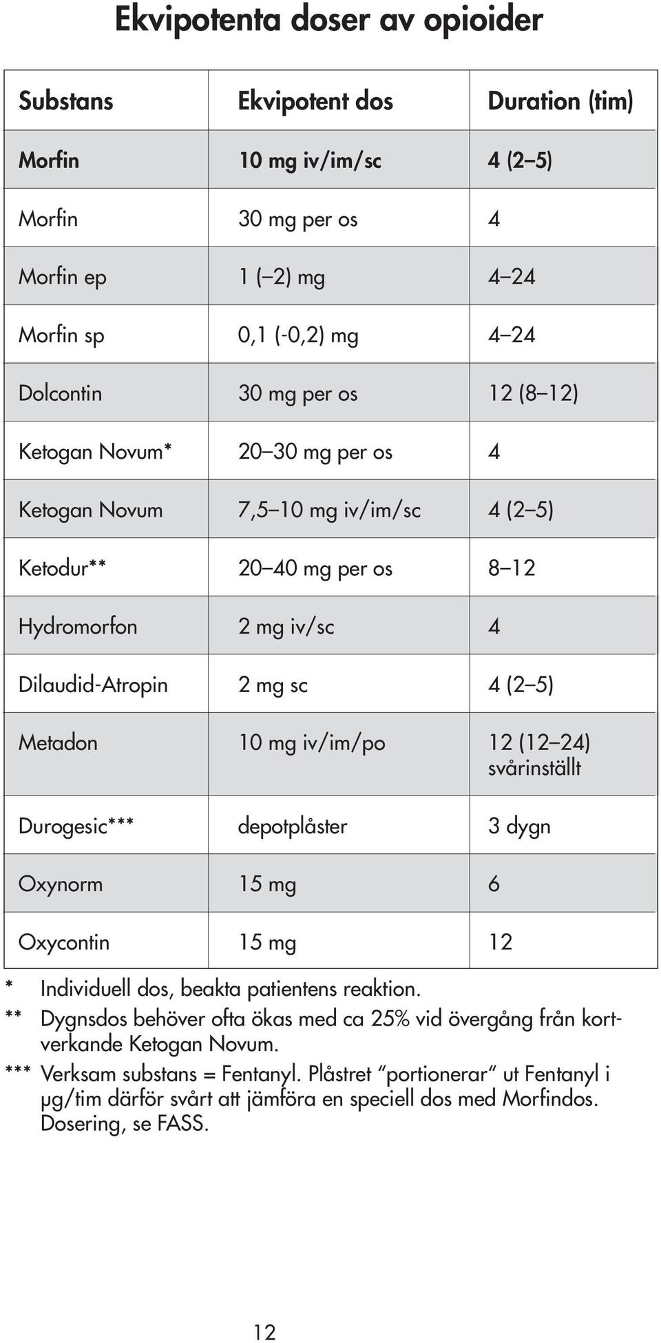 mg iv/im/po 12 (12 24) svårinställt Durogesic*** depotplåster 3 dygn Oxynorm 15 mg 6 Oxycontin 15 mg 12 * Individuell dos, beakta patientens reaktion.