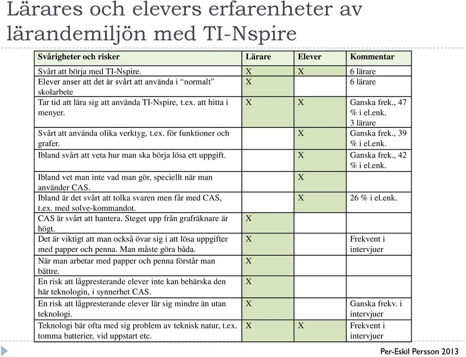 3 lärare Svårt att använda olika verktyg, t.ex. för funktioner och grafer. Ganska frek., 39 % i el.enk. Ibland svårt att veta hur man ska börja lösa ett uppgift. Ganska frek., 42 % i el.enk. Ibland vet man inte vad man gör, speciellt när man använder CAS.