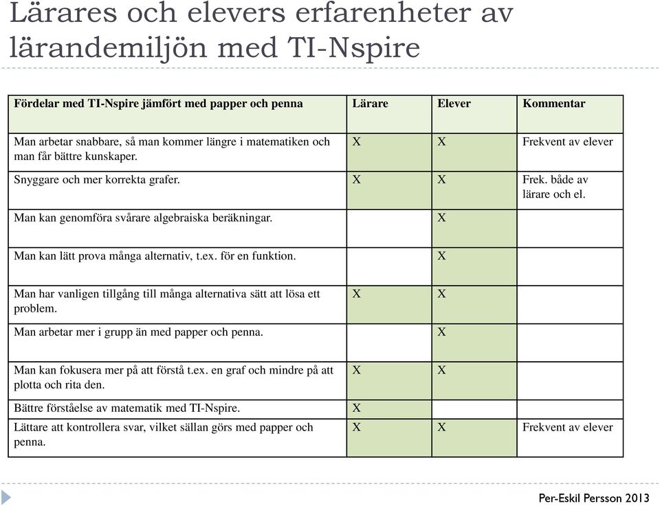 Man kan lätt prova många alternativ, t.ex. för en funktion. Man har vanligen tillgång till många alternativa sätt att lösa ett problem. Man arbetar mer i grupp än med papper och penna.