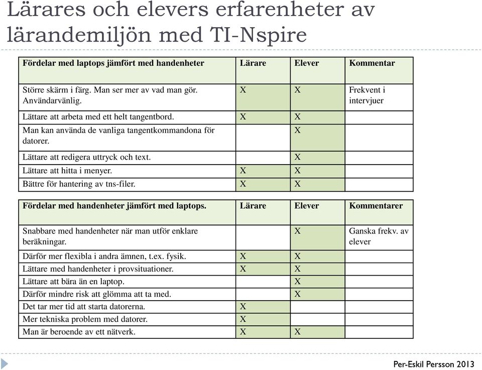 Bättre för hantering av tns-filer. Fördelar med handenheter jämfört med laptops. Lärare Elever Kommentarer Snabbare med handenheter när man utför enklare beräkningar.