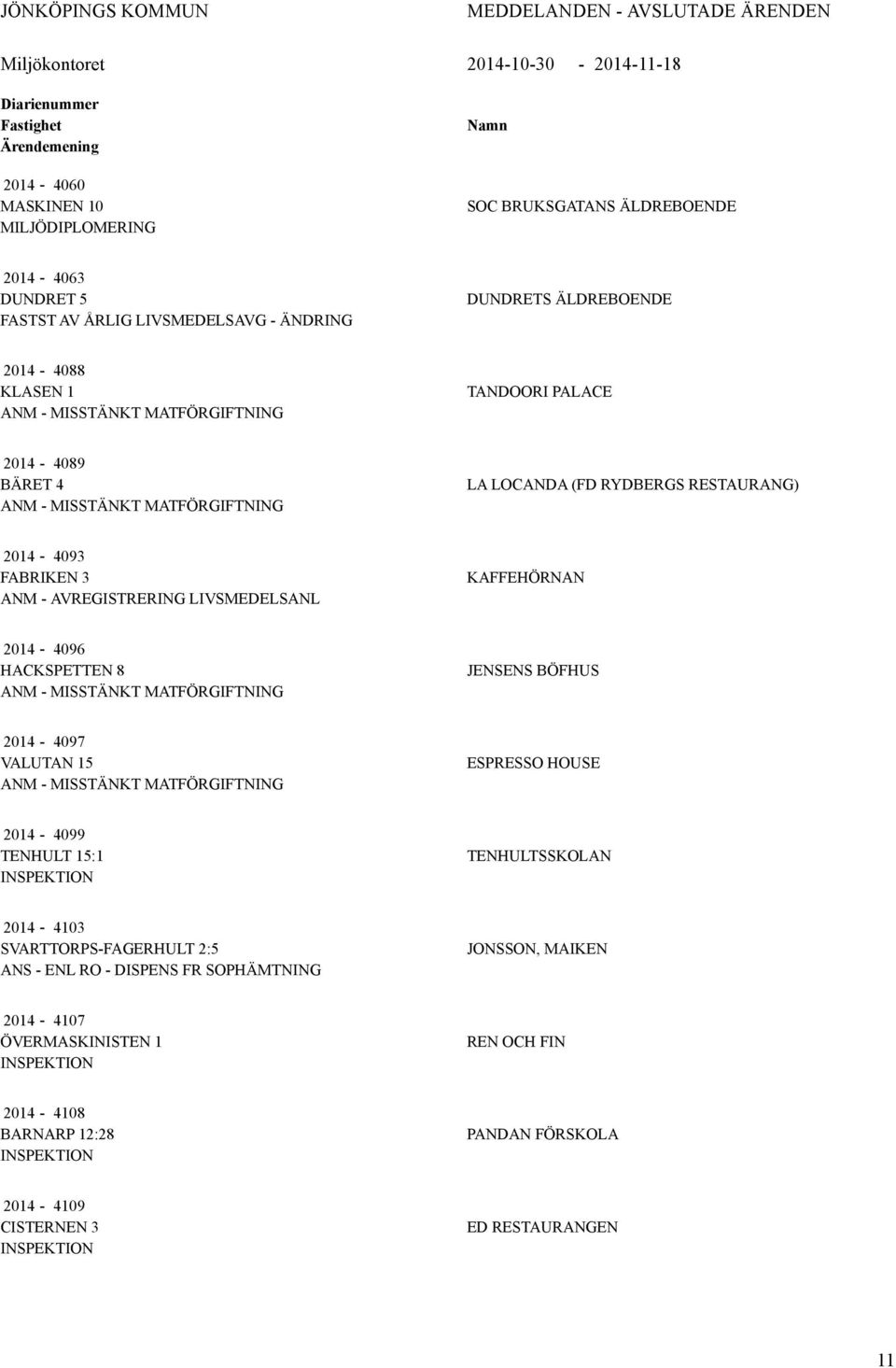 RESTAURANG) 2014-4093 FABRIKEN 3 ANM - AVREGISTRERING LIVSMEDELSANL KAFFEHÖRNAN 2014-4096 HACKSPETTEN 8 ANM - MISSTÄNKT MATFÖRGIFTNING JENSENS BÖFHUS 2014-4097 VALUTAN 15 ANM - MISSTÄNKT