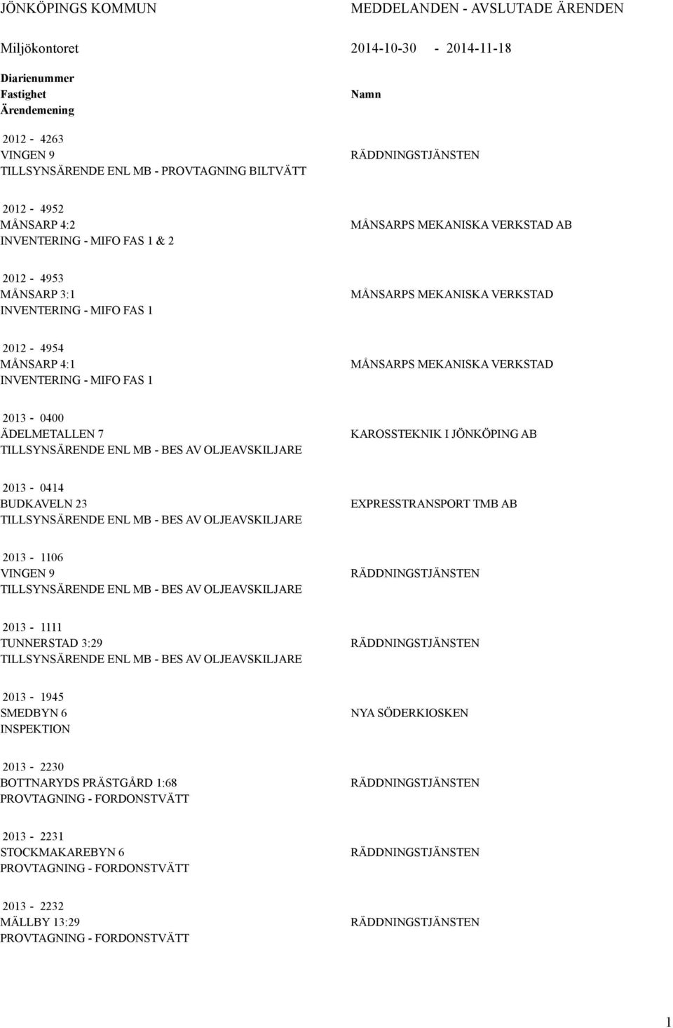 FAS 1 MÅNSARPS MEKANISKA VERKSTAD 2013-0400 ÄDELMETALLEN 7 TILLSYNSÄRENDE ENL MB - BES AV OLJEAVSKILJARE KAROSSTEKNIK I JÖNKÖPING AB 2013-0414 BUDKAVELN 23 TILLSYNSÄRENDE ENL MB - BES AV