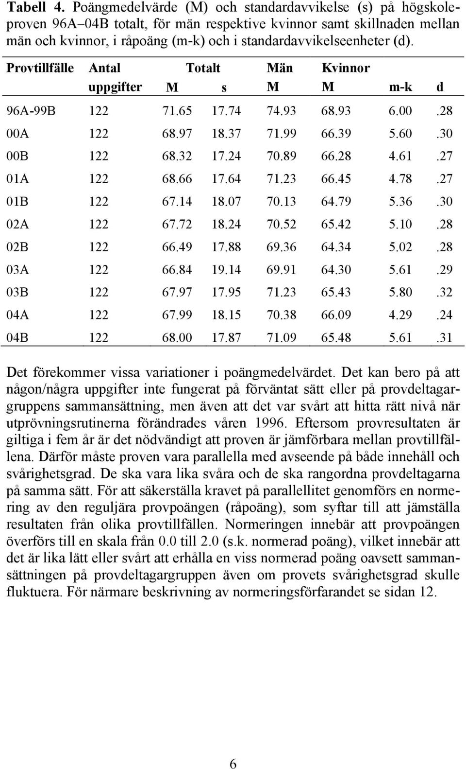 Provtillfälle Antal Totalt Män Kvinnor uppgifter M s M M m-k d 96A-99B 122 71.65 17.74 74.93 68.93 6.00.28 00A 122 68.97 18.37 71.99 66.39 5.60.30 00B 122 68.32 17.24 70.89 66.28 4.61.27 01A 122 68.