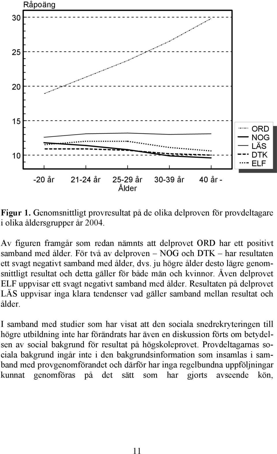 ju högre ålder desto lägre genomsnittligt resultat och detta gäller för både män och kvinnor. Även delprovet ELF uppvisar ett svagt negativt samband med ålder.