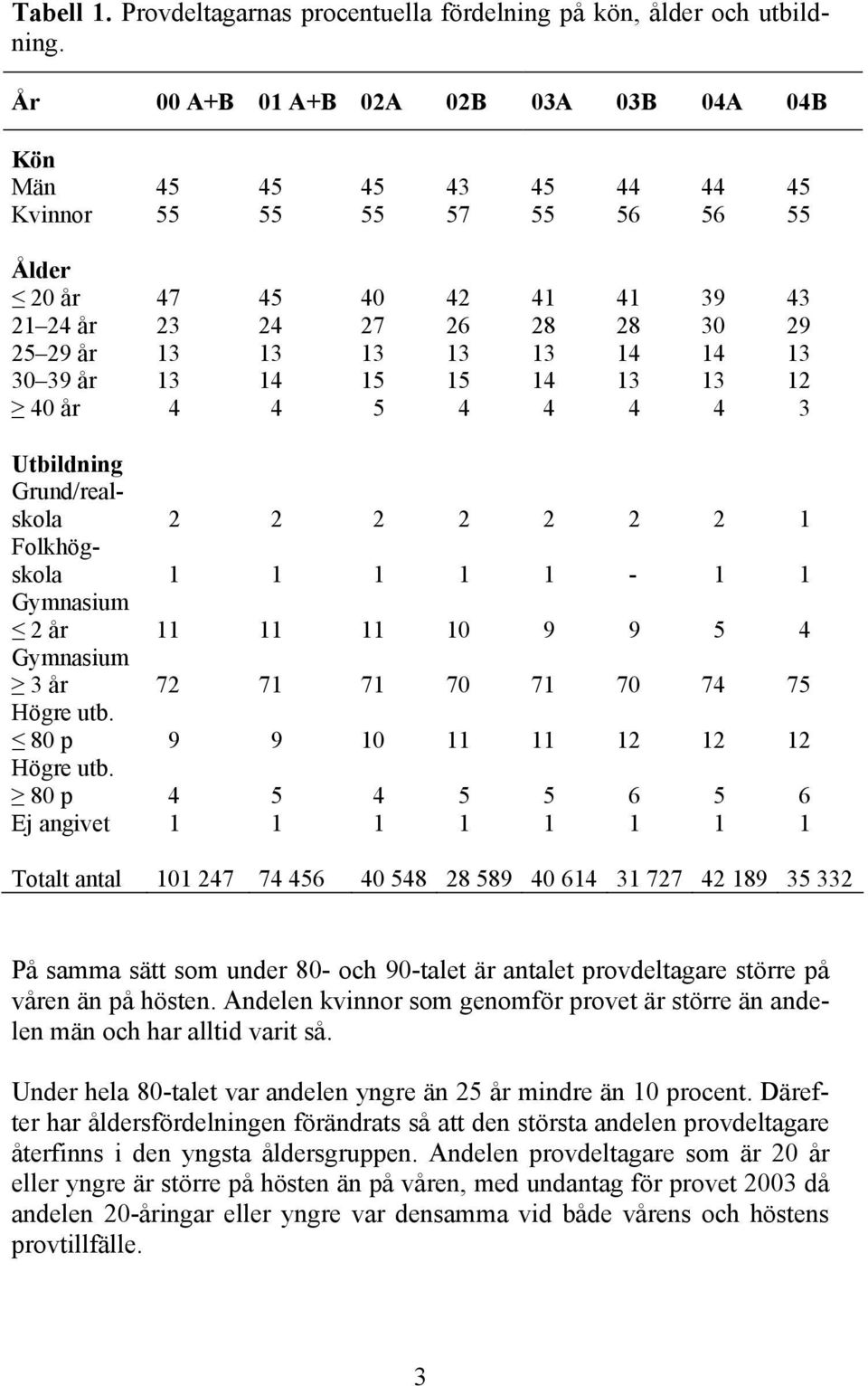 14 14 13 30 39 år 13 14 15 15 14 13 13 12 40 år 4 4 5 4 4 4 4 3 Utbildning Grund/realskola 2 2 2 2 2 2 2 1 Folkhögskola 1 1 1 1 1-1 1 Gymnasium 2 år 11 11 11 10 9 9 5 4 Gymnasium 3 år 72 71 71 70 71