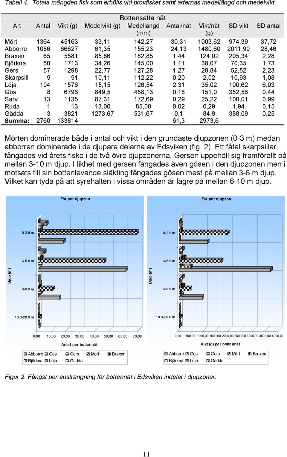 1480,60 2011,90 28,46 Braxen 65 5581 85,86 182,85 1,44 124,02 205,34 2,28 Björkna 50 1713 34,26 145,00 1,11 38,07 70,35 1,73 Gers 57 1298 22,77 127,28 1,27 28,84 52,52 2,23 Skarpsill 9 91 10,11