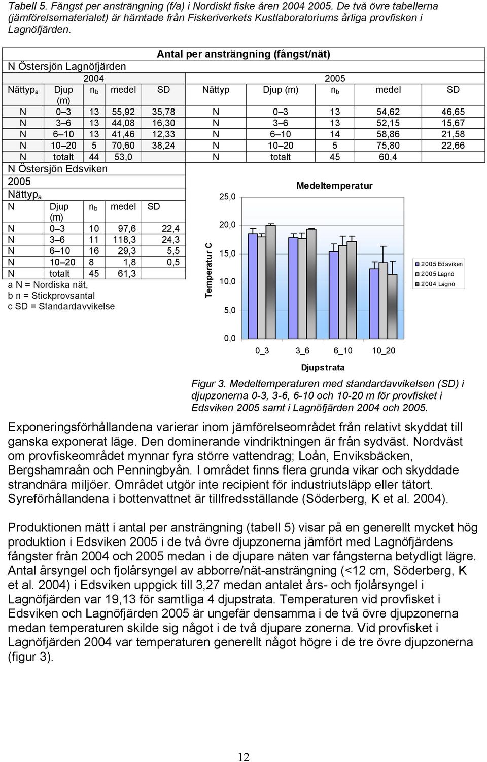 Antal per ansträngning (fångst/nät) N Östersjön Lagnöfjärden 2004 2005 Nättyp a Djup n b medel SD Nättyp Djup (m) n b medel SD (m) N 0 3 13 55,92 35,78 N 0 3 13 54,62 46,65 N 3 6 13 44,08 16,30 N 3 6