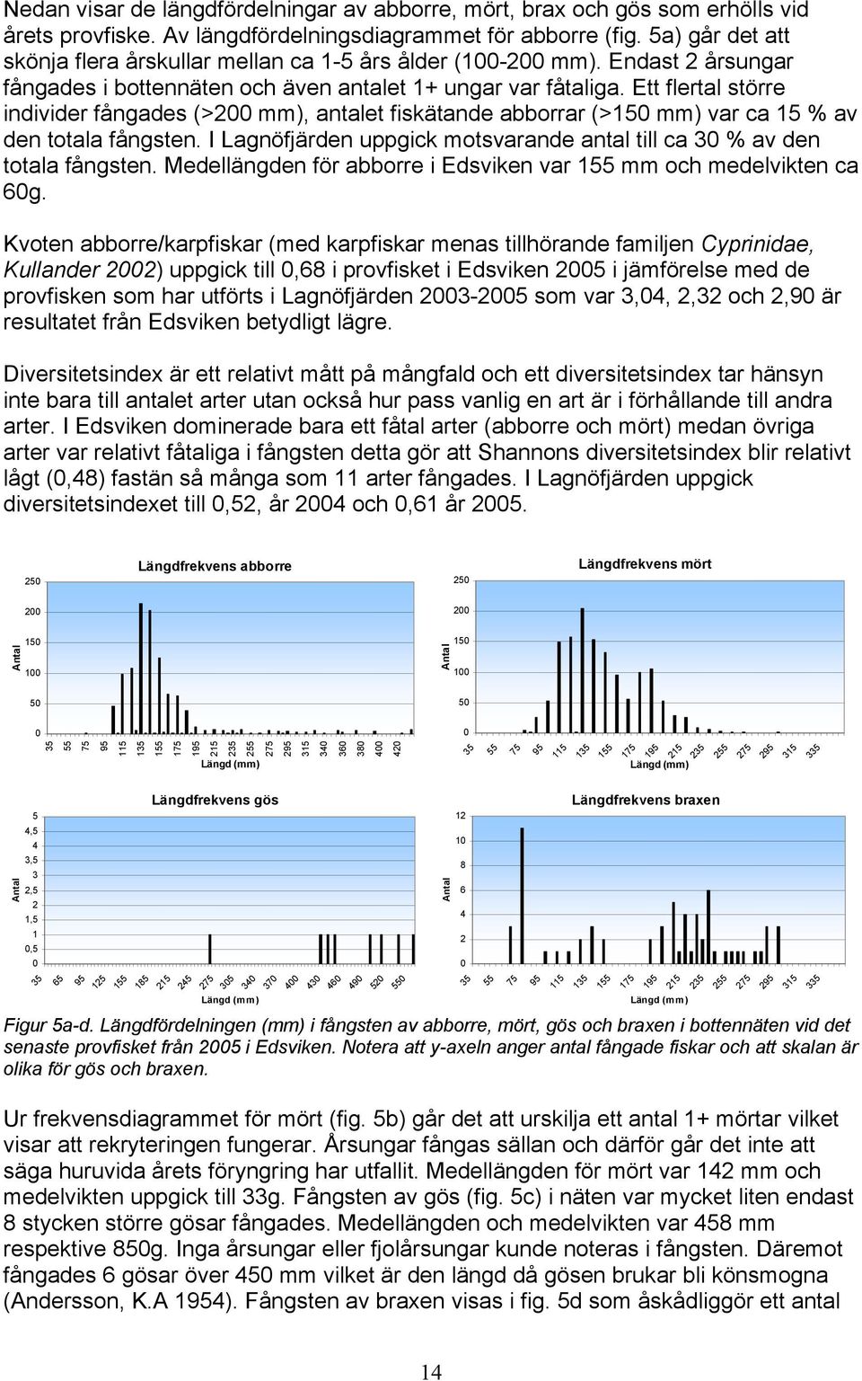 Ett flertal större individer fångades (>200 mm), antalet fiskätande abborrar (>150 mm) var ca 15 % av den totala fångsten. I Lagnöfjärden uppgick motsvarande antal till ca 30 % av den totala fångsten.