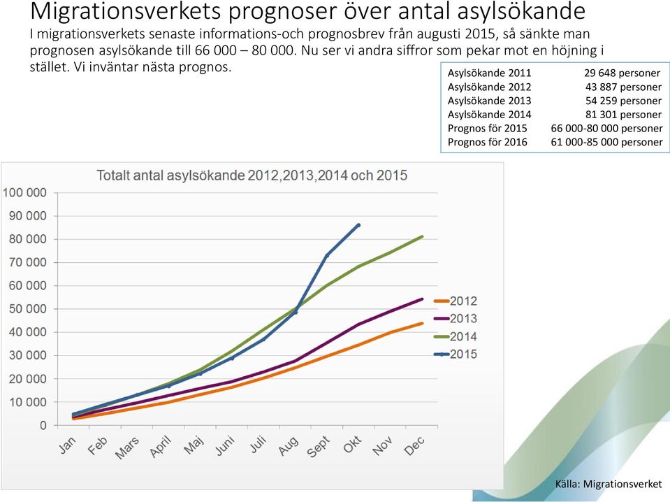 Vi inväntar nästa prognos.