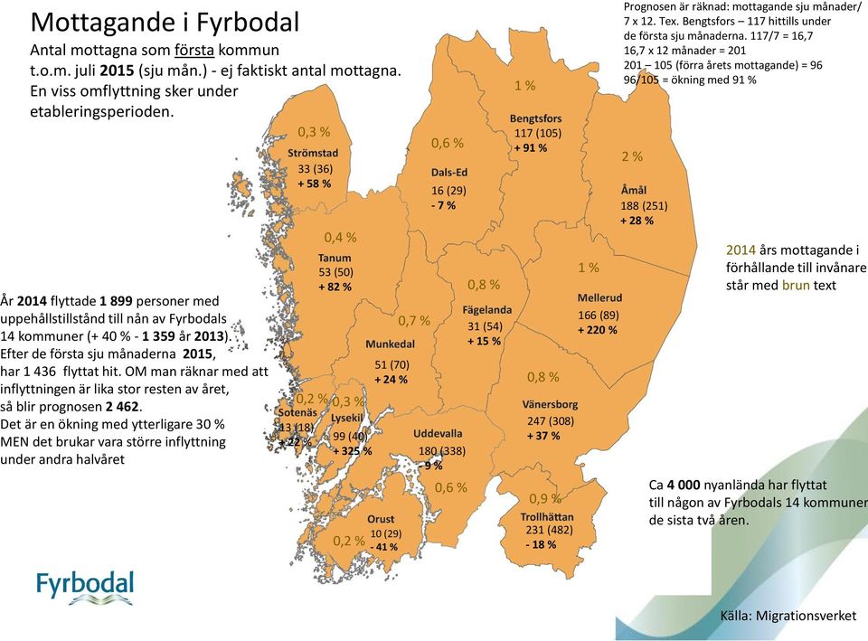 OM man räknar med att inflyttningen är lika stor resten av året, så blir prognosen 2 462.