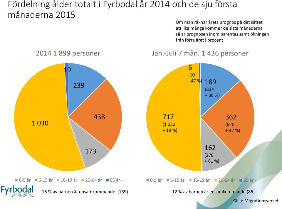 1 436 personer 19 239 6 (10-47 %) 189 (324 + 36 %) 1 030 438 717 (1 230 + 19 %) 362 (620 + 42 %) 173 162 (278 + 61 %) 0-5 år 6-15 år 16-19