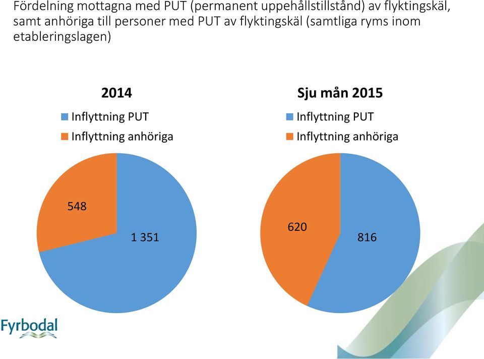 (samtliga ryms inom etableringslagen) 2014 Inflyttning PUT